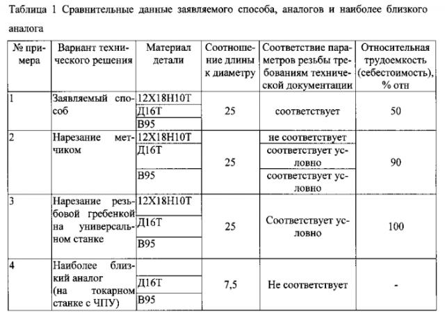 Способ нарезания внутренней глубокой резьбы в составных заготовках (патент 2570611)