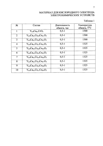 Материал для кислородного электрода электрохимических устройств (патент 2583838)