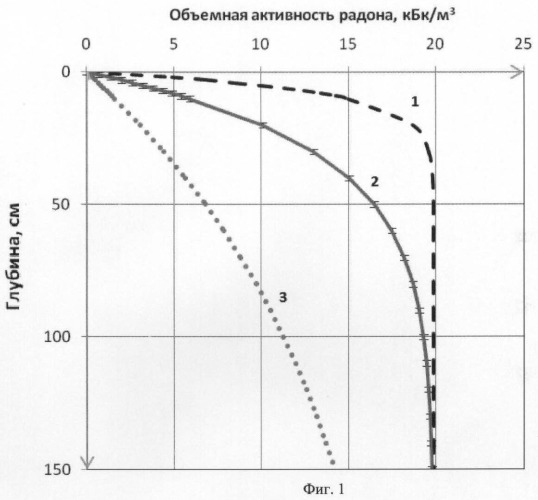 Способ измерения скорости адвекции почвенных газов (патент 2470328)