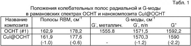 Способ направленного изменения электрофизических свойств углеродных нанотрубок (патент 2326809)