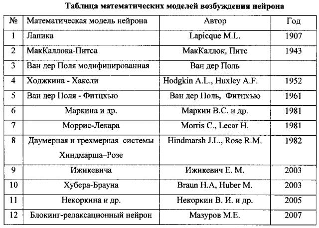 Импульсный нейрон, близкий к реальному (патент 2598298)