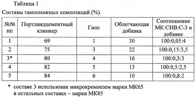 Облегченный тампонажный материал (патент 2295555)