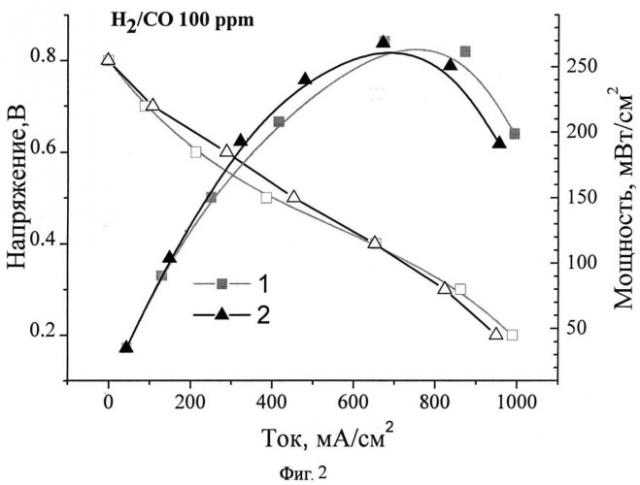 Способ изготовления металл-оксидного каталитического электрода для низкотемпературных топливных элементов (патент 2522979)