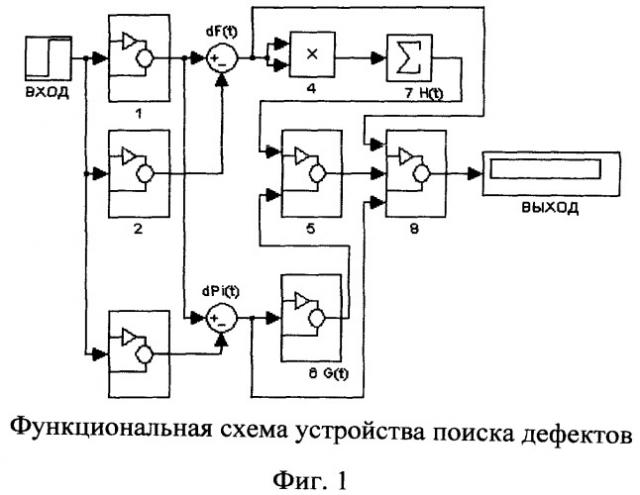 Способ поиска неисправного блока в непрерывной динамической системе (патент 2513504)