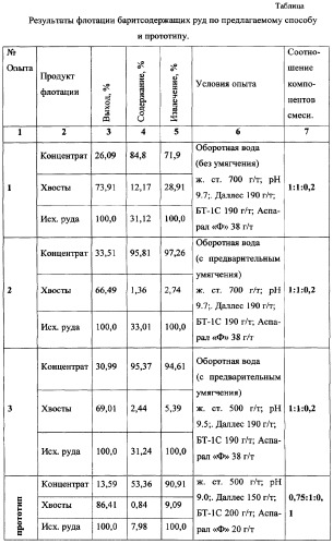 Способ флотации баритсодержащих руд (патент 2351400)