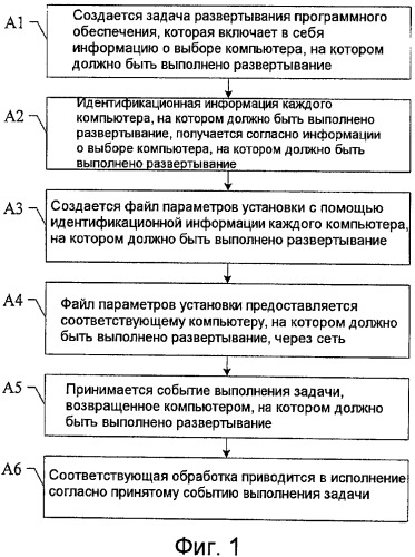 Способ и система развертывания программного обеспечения, сервер развертывания программного обеспечения и пользовательский сервер (патент 2417415)