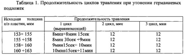 Устройство химико-динамического травления германиевых подложек (патент 2589517)