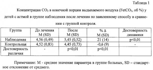 Способ лечения дыхательных расстройств у больных с патологией кардиореспираторной системы (патент 2316252)