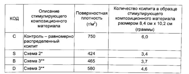 Абсорбирующее изделие, содержащее стимулирующий композиционный материал (патент 2574965)