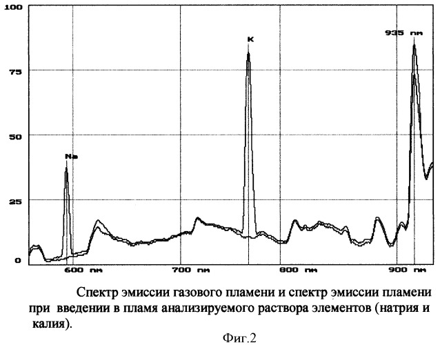 Способ определения концентрации элементов в растворе (патент 2364856)