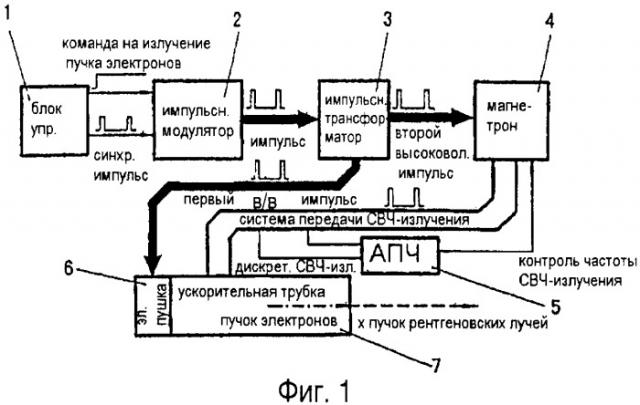 Линейный ускоритель и устройство для его регулировки (патент 2367123)