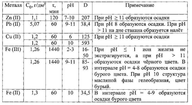 Способ извлечения ионов тяжелых металлов из водных растворов (патент 2576569)