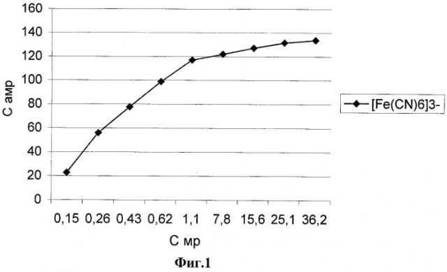 Способ очистки сточных вод от гексацианоферратов (патент 2343120)