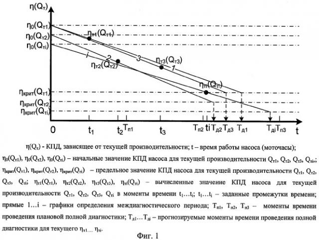 Способ эксплуатации насоса в процессе закачки жидкости в пласт (патент 2352822)