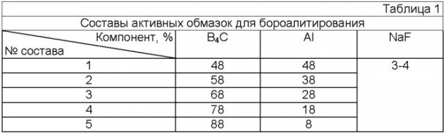 Обмазка для бороалитирования стальных изделий (патент 2459011)