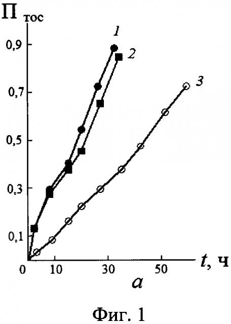 Способ определения интенсивности процессов окисления смазочных масел (патент 2621471)