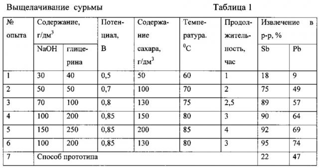 Способ переработки медеэлектролитного шлама (патент 2618050)