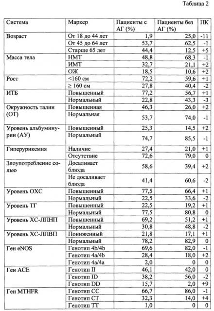 Способ прогнозирования риска развития артериальной гипертензии у шорцев - коренных жителей горной шории, имеющих почечную дисфункцию (патент 2627443)