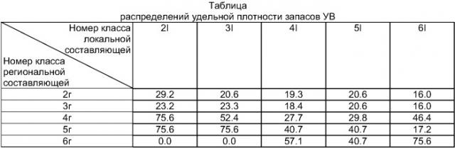 Способ количественного прогноза ресурсов углеводородов (патент 2420768)