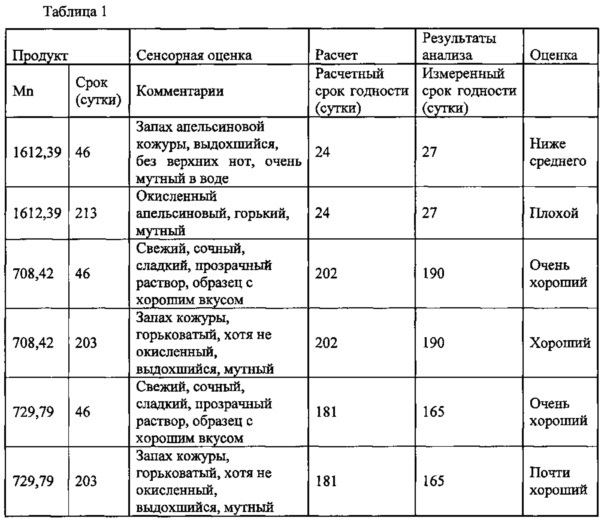 Устойчивые при хранении высушенные распылением частицы (патент 2650905)