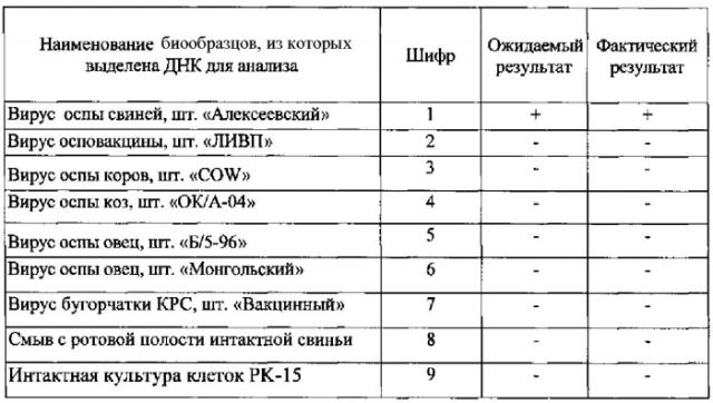 Олигонуклеотидные праймеры и флуоресцентно-меченый зонд для идентификации днк вируса оспы свиней методом полимеразной цепной реакции в режиме реального времени (патент 2570629)