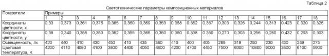 Полимерная люминесцентная композиция для получения белого света, возбуждаемая синим светодиодом (патент 2405804)