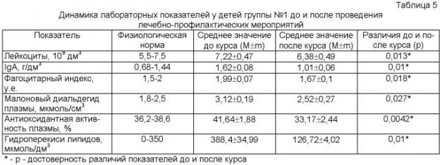 Способ вторичной профилактики гепатобилиарных дисфункций у детей в условиях повышенной контаминации биосред фенолом, формальдегидом, метанолом (патент 2478395)