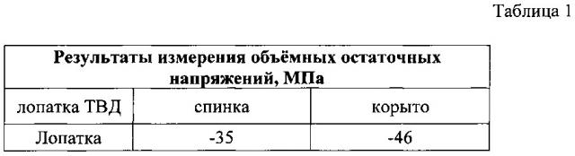 Способ определения напряжённого состояния лопаток турбины высокого давления (патент 2628304)