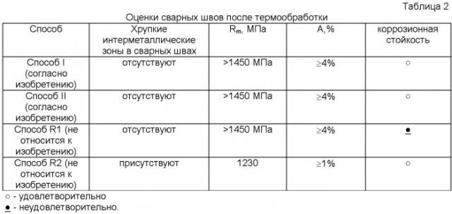 Способ изготовления сварной детали с высокими механическими свойствами из катаного листа с покрытием (патент 2403309)