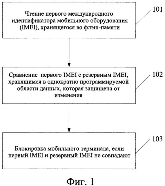 Способ идентификации мобильного терминала и мобильный терминал (патент 2601841)