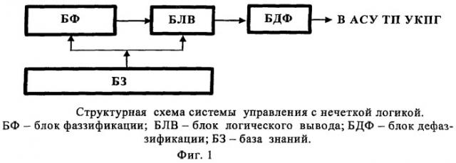 Способ распределения нагрузки между технологическими линиями цеха осушки газа газодобывающего комплекса (патент 2497574)