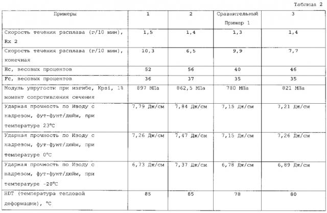 Пропиленовые ударочные сополимеры с высокой жесткостью и высокой ударной прочностью (патент 2603640)