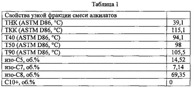 Высокооктановый неэтилированный авиационный бензин (патент 2665561)