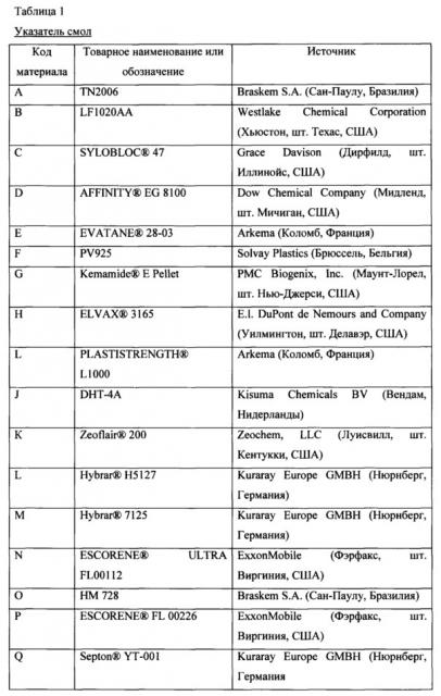 Полимерная пленка, содержащая слой с шумоизолирующими свойствами (патент 2654976)