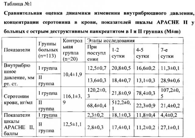 Способ выбора тактики лечения больных острым деструктивным панкреатитом (патент 2625742)