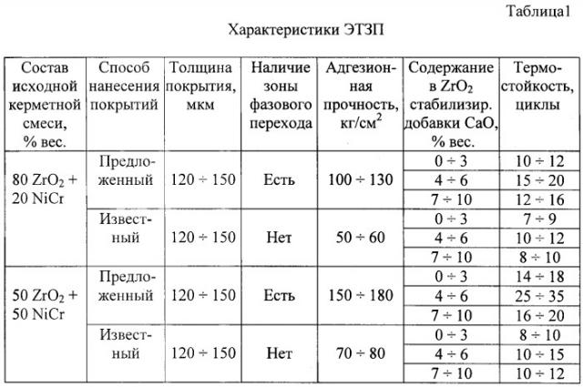 Способ получения эрозионно стойких теплозащитных покрытий (патент 2283363)