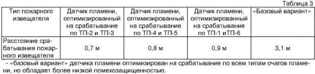 Формирователь тест-сигнала для дистанционного контроля работоспособности инфракрасных датчиков пламени и взрыва (патент 2367025)