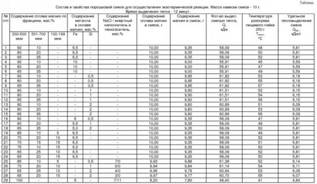 Порошковая смесь для осуществления экзотермической реакции (патент 2330868)