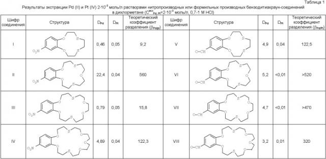 Способ извлечения палладия экстракцией бензодитиакраун-эфирами (патент 2412737)