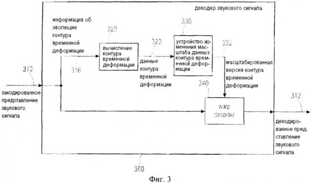 Декодер звукового сигнала, поставщик данных контура временной деформации, способ и компьютерная программа (патент 2509381)