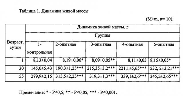 Способ приготовления кормовой добавки с фитобиотической активностью для перепелов раннего возраста (патент 2629994)