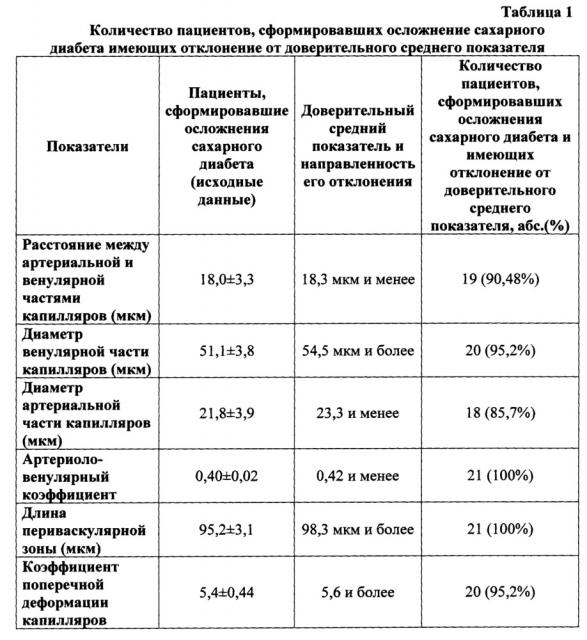 Способ прогнозирования формирования осложнений сахарного диабета (патент 2668202)