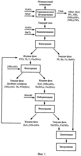 Способ переработки монацитового концентрата (патент 2549412)