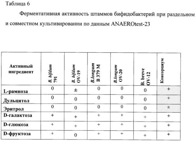 Консорциум бифидобактерий для приготовления бактерийных препаратов и биологически активных добавок к пище, предназначенных для коррекции микрофлоры желудочно-кишечного тракта детей в возрасте от 3-х до 14 лет, и способ его получения, биологически активная добавка к пище для коррекции микрофлоры желудочно-кишечного тракта детей от 3-х до 14 лет и бактериальный препарат для лечения дисбиотических состояний желудочно-кишечного тракта детей в возрасте от 3-х до 14 лет (патент 2491334)