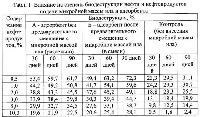 Состав для очистки нефтешлама и почвы от нефтяных загрязнений (патент 2351410)