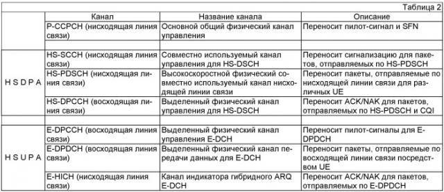 Функционирование в сжатом режиме и управление мощностью при прерывистой передаче и/или приеме (патент 2469511)