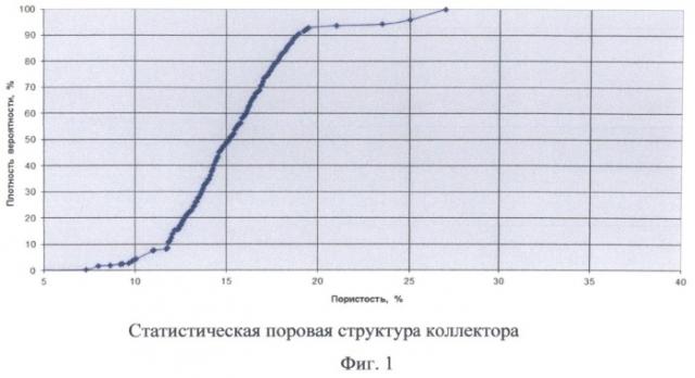 Способ определения коэффициента извлечения нефти при нелинейной фильтрации (патент 2504654)