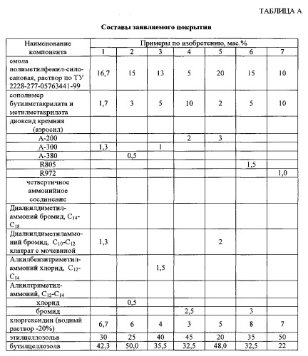 Композиция для получения антимикробного покрытия (патент 2540478)