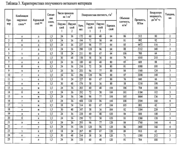 Нетканый материал (патент 2593142)