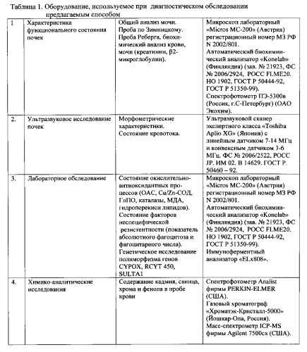 Способ дифференциальной диагностики гломерулярного и тубулоинтерстициального заболеваний почек у детей, ассоциированных с токсическим действием кадмия, свинца, хрома и фенола техногенного происхождения, и гломерулярного и тубулоинтерстициального заболеваний почек нетоксической природы (патент 2583943)